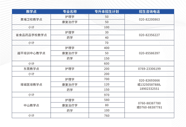 廣州醫(yī)科大學成人高考招生章程
