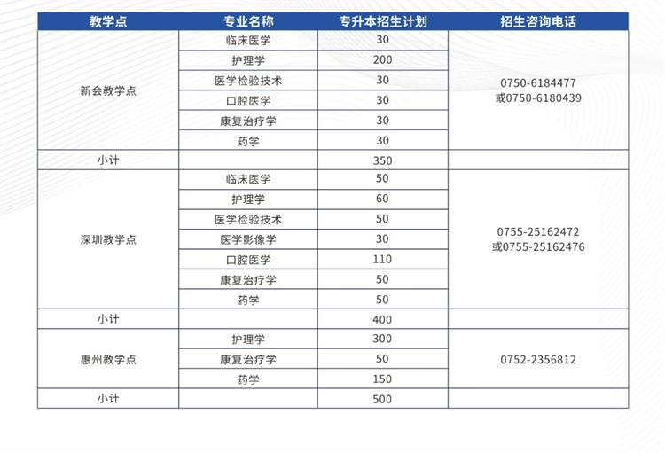 2025年廣州醫(yī)科大學成人高考
