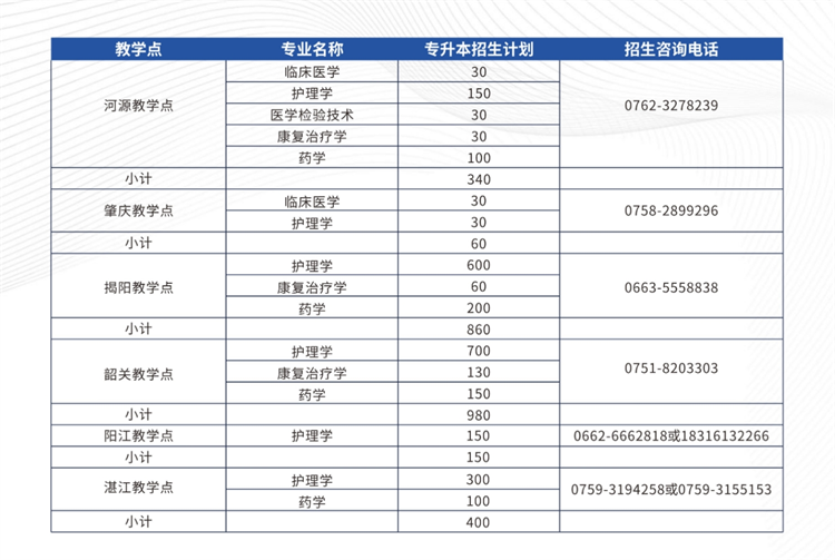 2025年廣州醫(yī)科大學成人高考